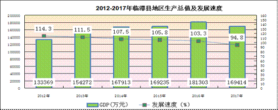 地区生产总值