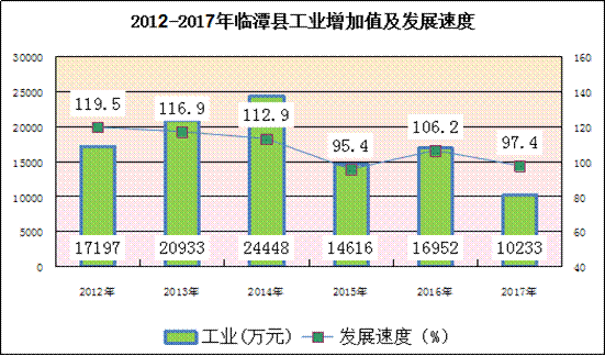 工业