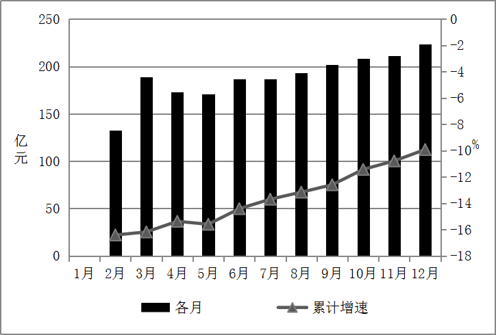 C:\Users\Administrator\Desktop\工业总产值图.png工业总产值图