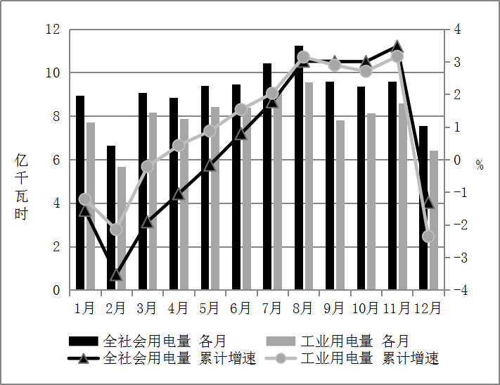 C:\Users\Administrator\Desktop\用电量及增速图.png用电量及增速图