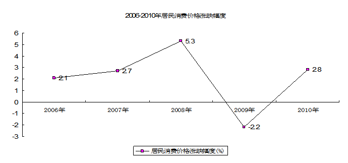 2010年肇庆市国民经济和社会发展统计公报2.PNG