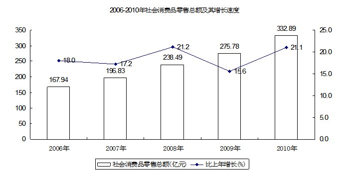 2010年肇庆市国民经济和社会发展统计公报4.PNG