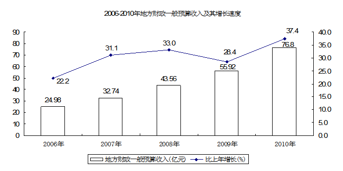 2010年肇庆市国民经济和社会发展统计公报5.PNG