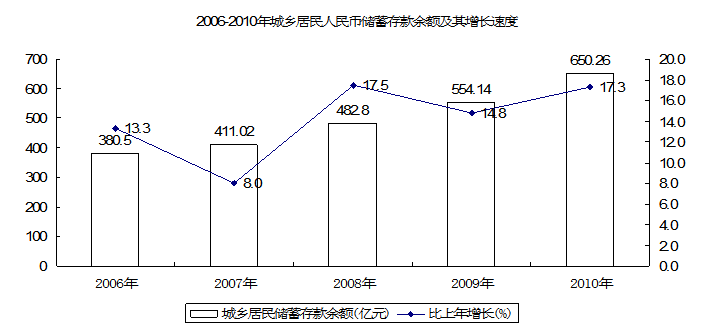 2010年肇庆市国民经济和社会发展统计公报6.PNG