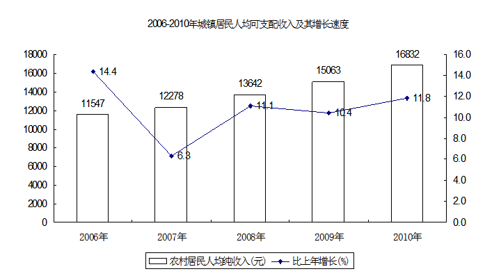 2010年肇庆市国民经济和社会发展统计公报7.PNG