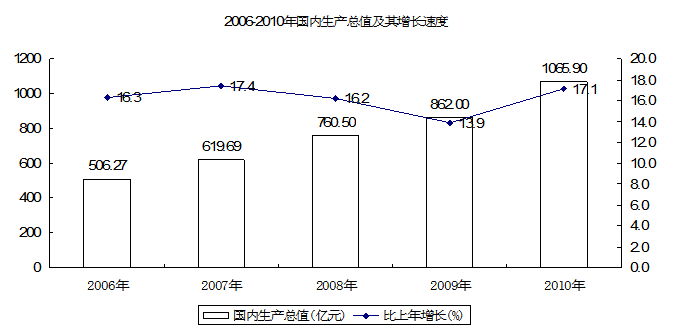 2010年肇庆市国民经济和社会发展统计公报1.PNG