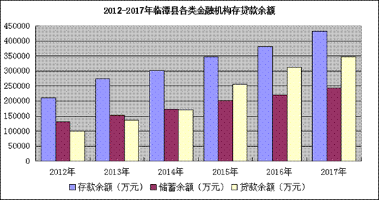 金融机构存贷款月