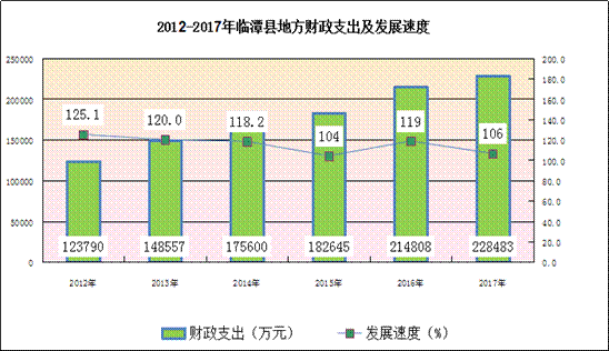 地方财政支出