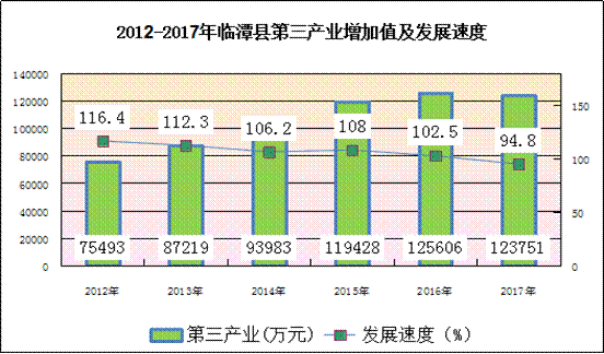 三产