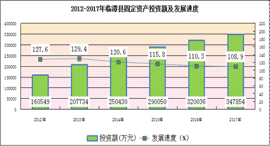 固定资产投资