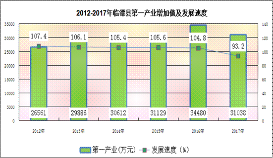 一产