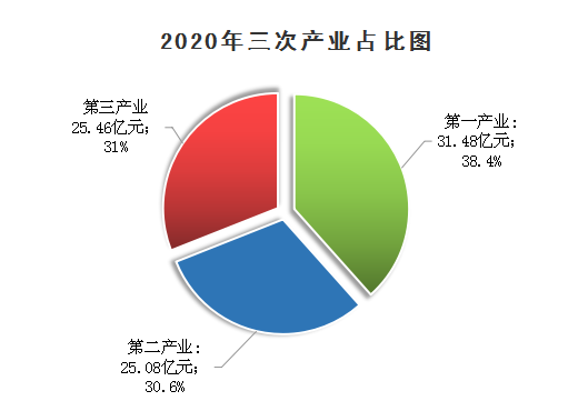 第一期-2020年淳化县国民经济和社会发展统计公报(1)346.png