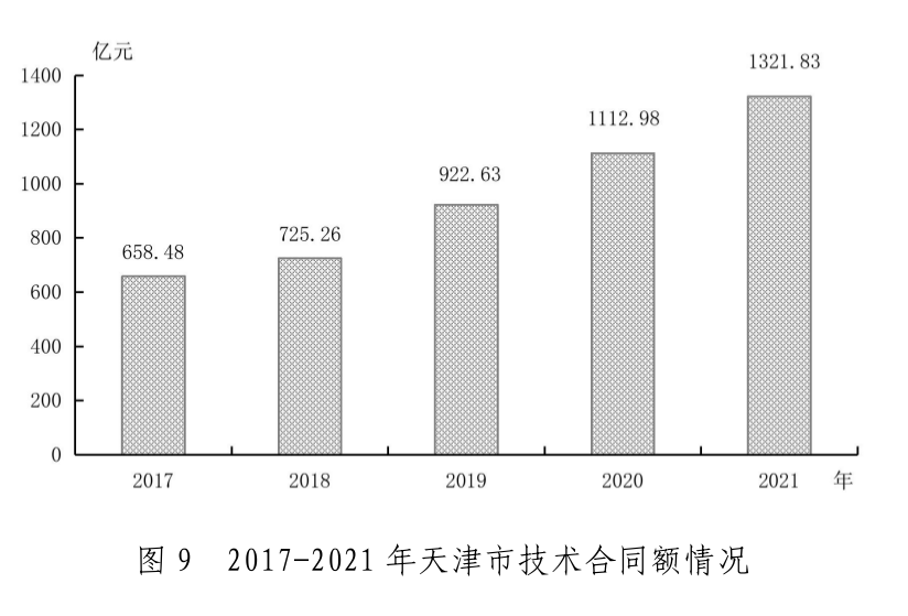 2021年天津市国民经济和社会发展统计公报「相关图片」