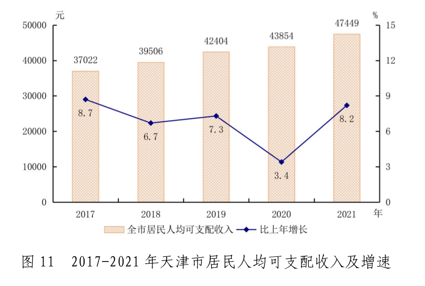 2021年天津市国民经济和社会发展统计公报「相关图片」