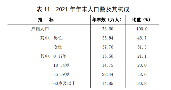 表 11 2021 年年末人口数及其构成.png