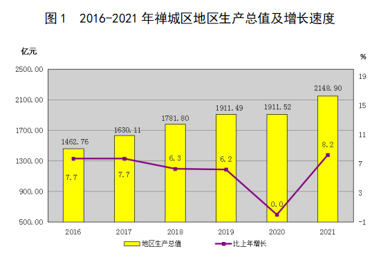 图 1  2016-2021年禅城区地区生产总值及增长速度.png