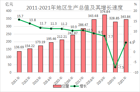 2021年南靖县国民经济和社会发展统计公报