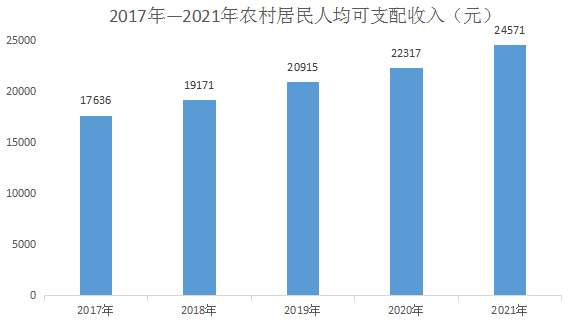 农村居民可支配收入