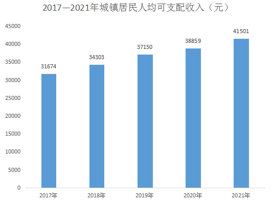 2城镇居民可支配收入