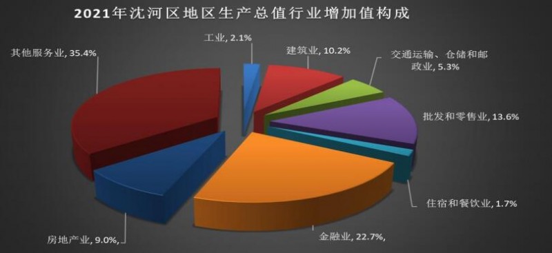 沈阳市沈河区2021年国民经济和社会发展统计公报