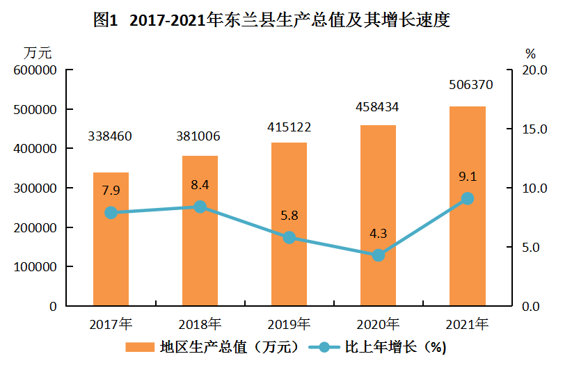 （图1）2017-2021年东兰县生产总值及其增长速度