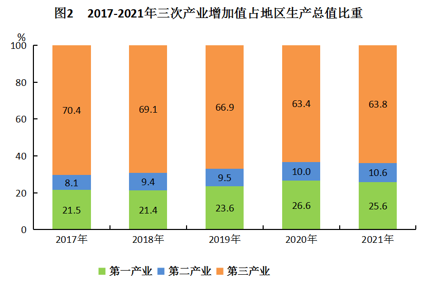 （图2）2017-2021年三次产业增加值占地区生产总值比重