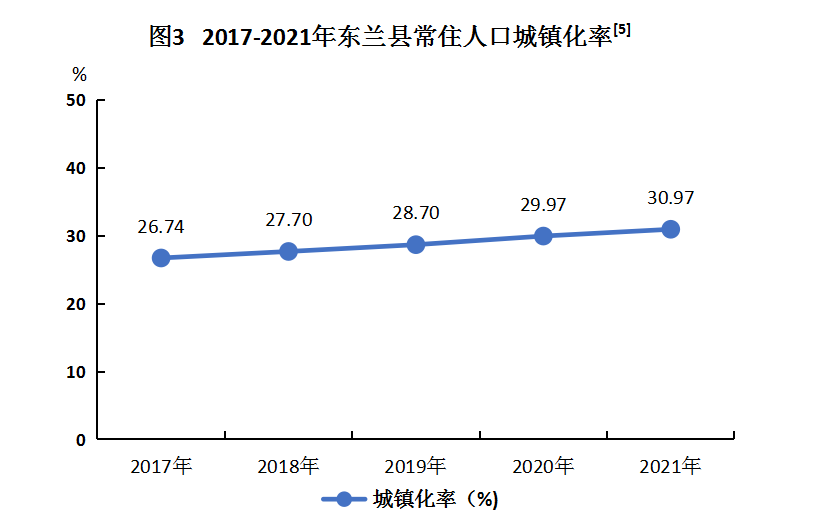 （图3）2017-2021年东兰县常住人口城镇化率