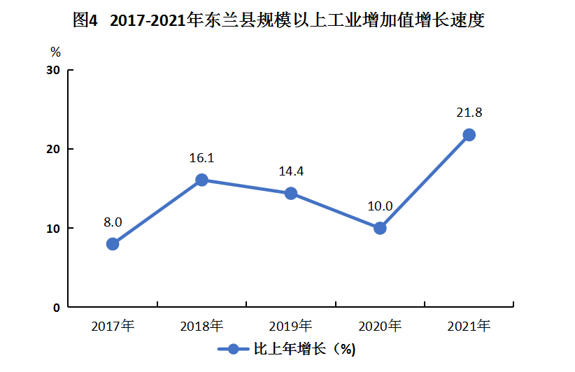 （图4）2017-2021年东兰县规模以上工业增加值增长速度