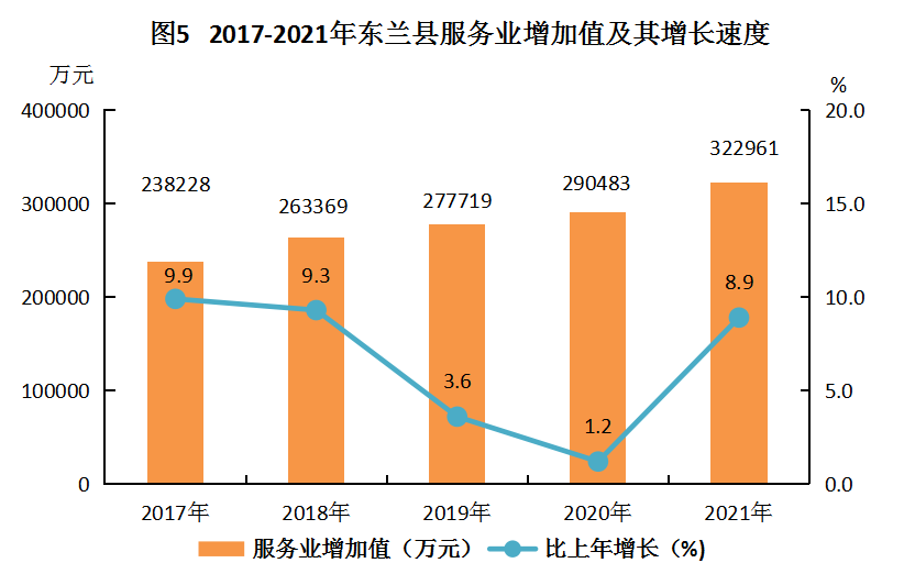 （图5）2017-2021年东兰县服务业增加值及其增长速度
