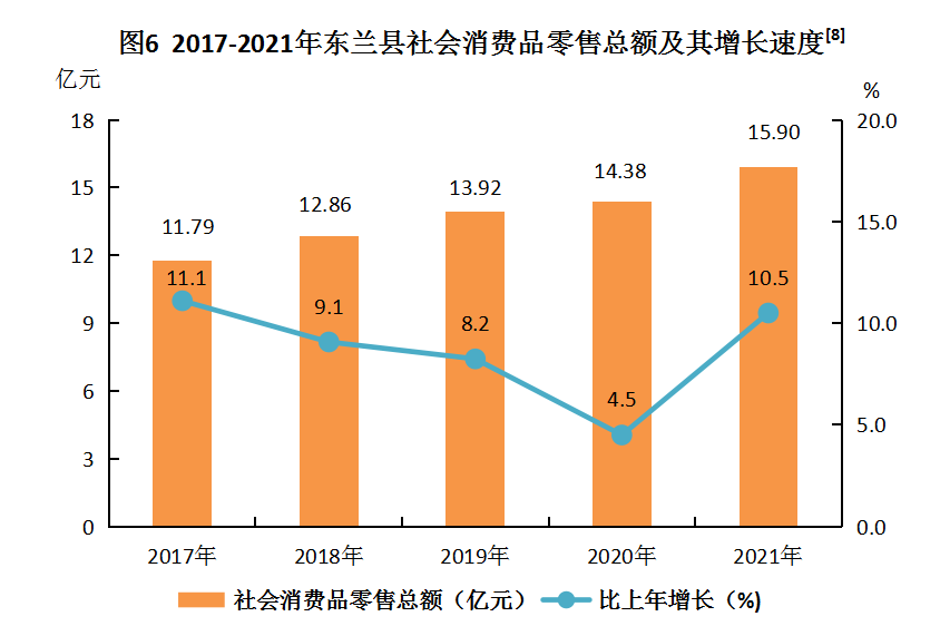 （图6）2017-2021年东兰县社会消费品零售总额及其增长速度