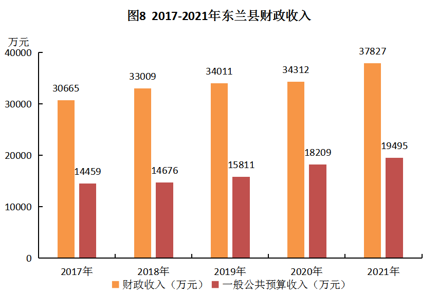 （图8）2017-2021年东兰县财政收入