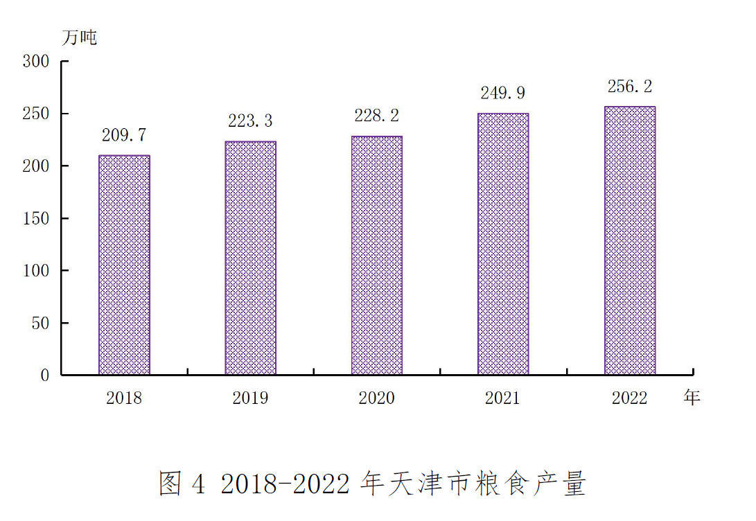 2022年天津市国民经济和社会发展统计公报「相关图片」