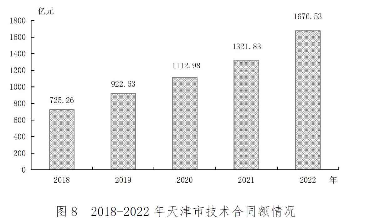 2022年天津市国民经济和社会发展统计公报「相关图片」