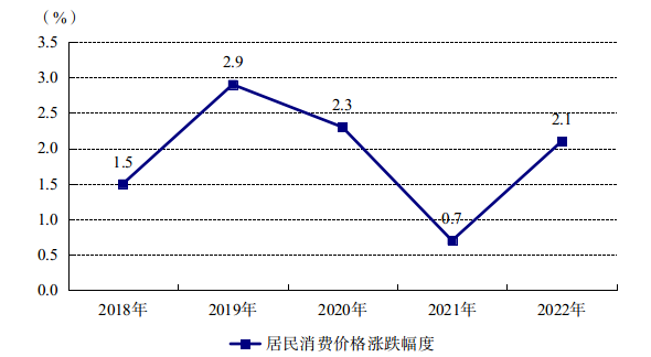 阳江市2022年国民经济和社会发展统计公报(挂网用 2023.4.3)727.png