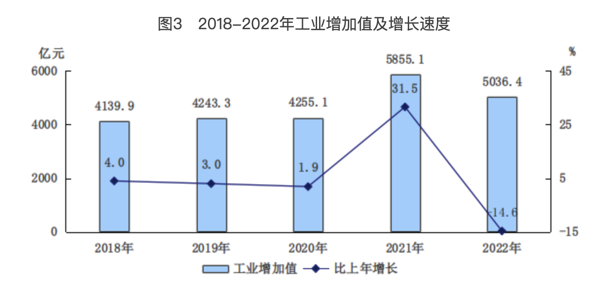 图3　2018-2022年工业增加值及增长速度