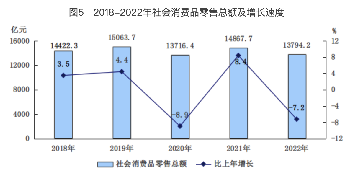 图5　2018-2022年社会消费品零售总额及增长速度
