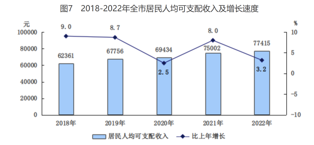 图7　2018-2022年全市居民人均可支配收入及增长速度