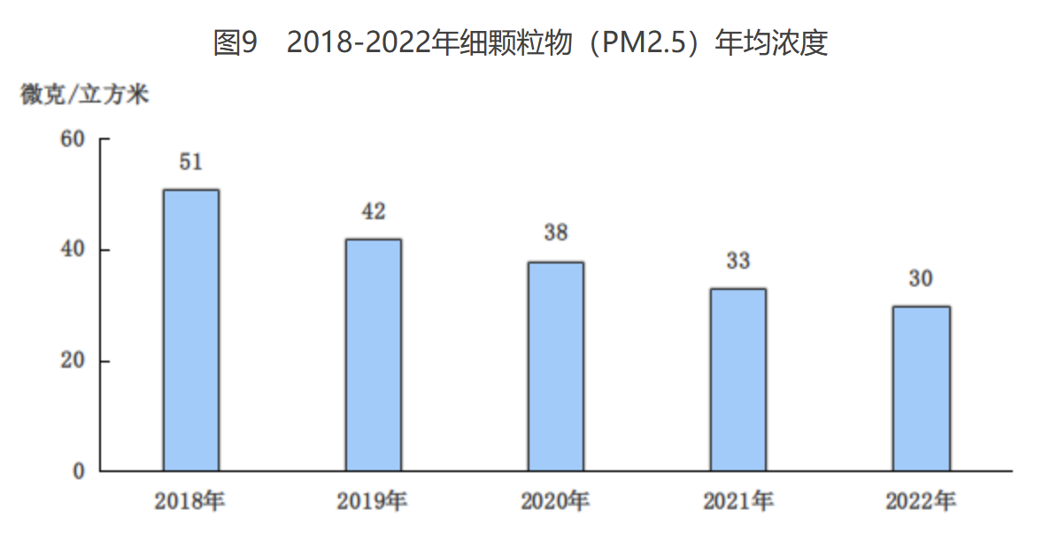 图9　2018-2022年细颗粒物（PM2.5）年均浓度
