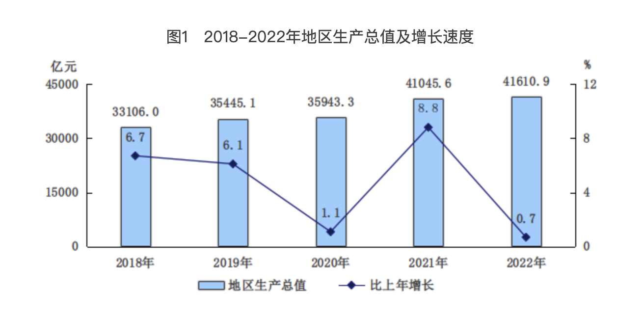 图1　2018-2022年地区生产总值及增长速度