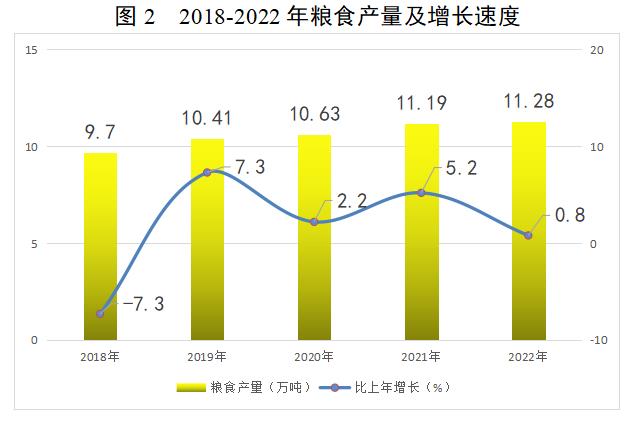 龙门统计第6期 图2 2018-2022年粮食产量及增长速度.jpg