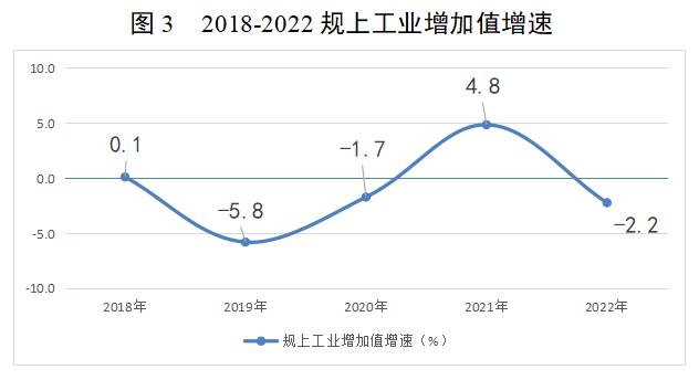 龙门统计第6期 图3 2018-2022规上工业增加值增速.jpg