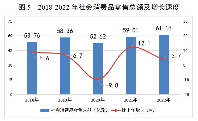 龙门统计第6期 图5 2018-2022年社会消费品零售总额及增长速度.jpg