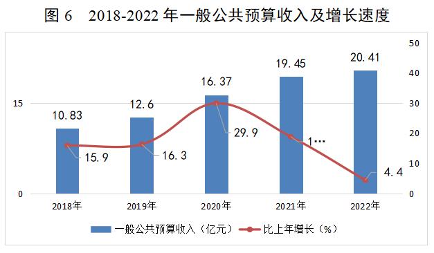 龙门统计第6期 图6 2018-2022年一般公共预算收入及增长速度.jpg