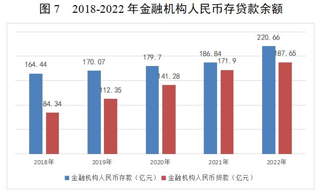 龙门统计第6期 图7 2018-2022年金融机构人民币存贷款余额.jpg