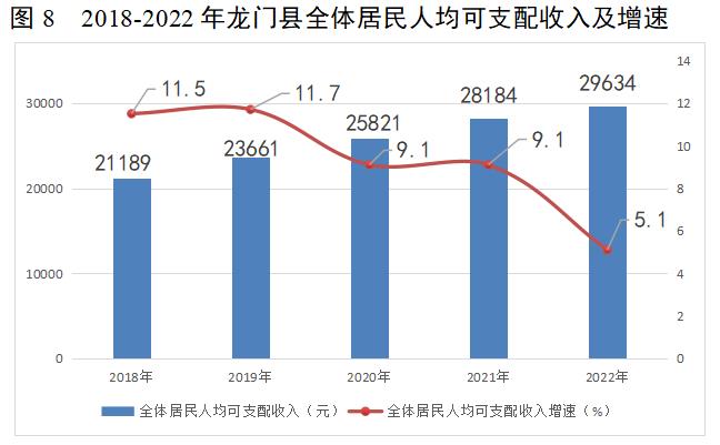 龙门统计第6期 图8 2018-2022年龙门县全体居民人均可支配收入及增速.jpg