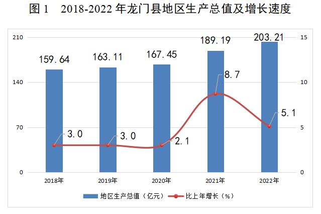 龙门统计第6期 图1 2018-2022年龙门县地区生产总值及增长速度.jpg