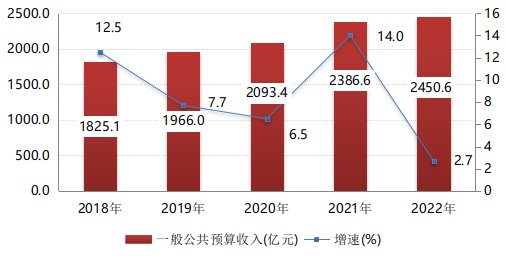 2022年杭州市国民经济和社会发展统计公报