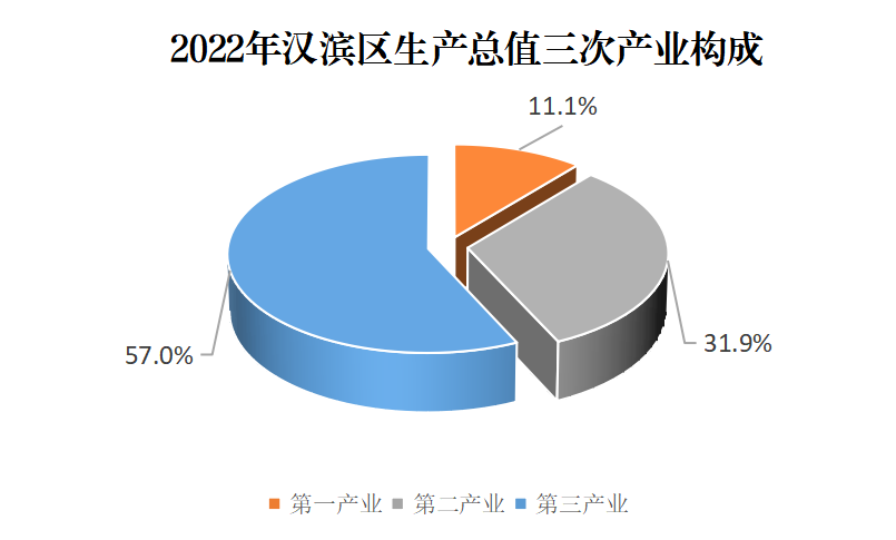 三次产业比重