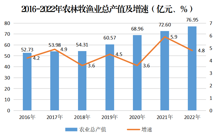 农业总产值