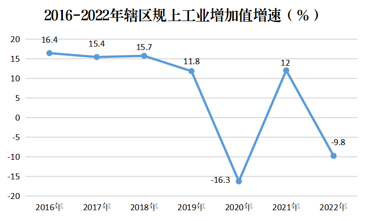 工业增加值